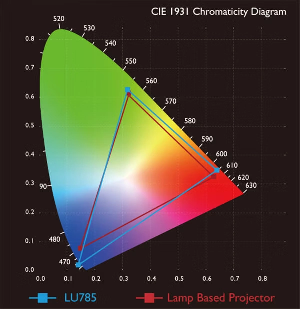 5 benq cofnerence projector lu785